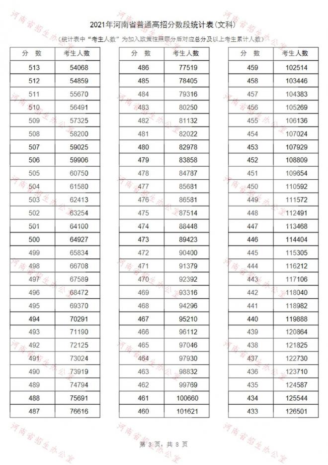 2021年河南省高考成绩一分段表-文科