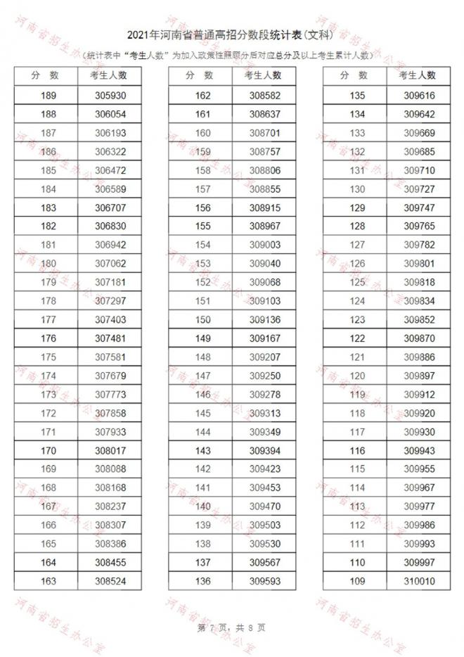 2021年河南省高考成绩一分段表-文科