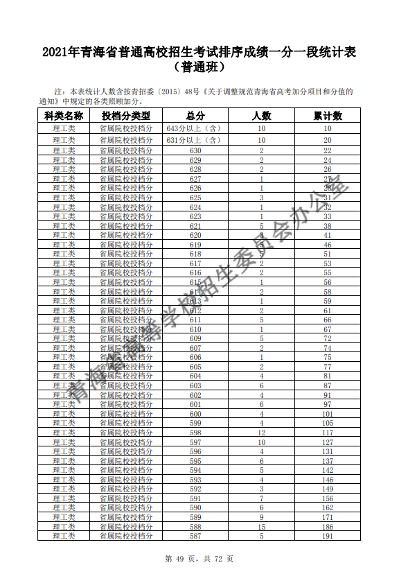 2021青海普通高校招生考试排序成绩一分一段统计表-普通班-理工类