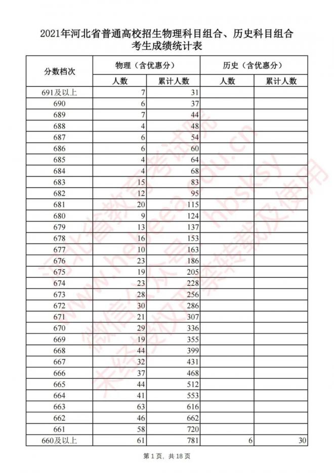 2021年河北省高考物理科目组合、历史科目组合考生成绩统计表