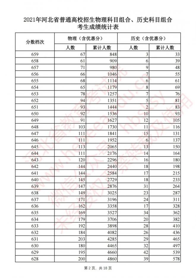 2021年河北省高考物理科目组合、历史科目组合考生成绩统计表