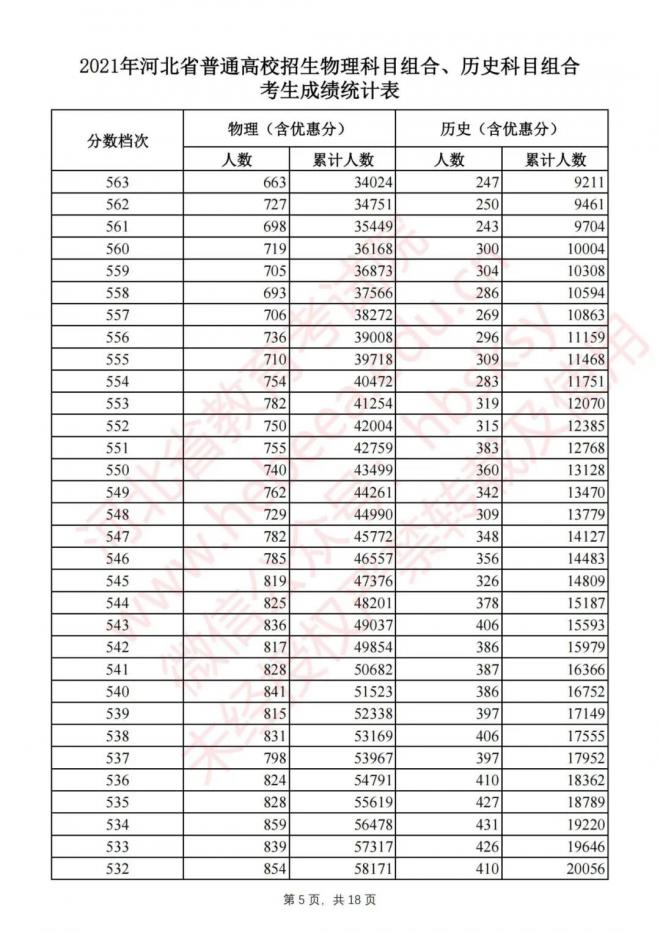 2021年河北省高考物理科目组合、历史科目组合考生成绩统计表