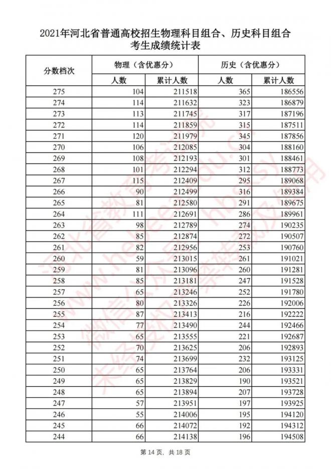 2021年河北省高考物理科目组合、历史科目组合考生成绩统计表