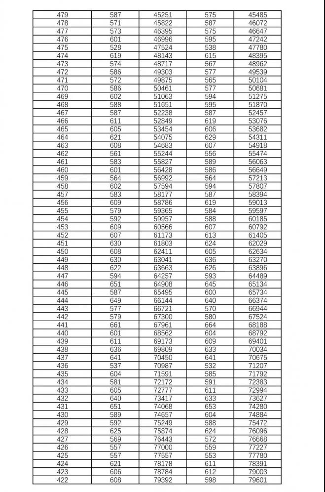 2021年湖南省普通高考档分1分段统计表（历史科目组合）