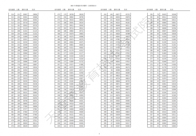 2021年天津高考总成绩分数段统计表（含政策加分）