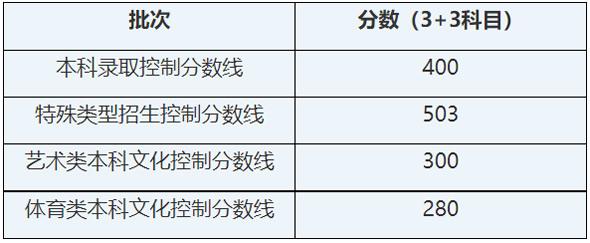 2021年上海普通高校秋季招生本科各批次录取控制分数线