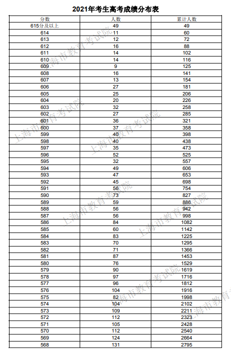 2021年上海考生高考成绩分布表（一分一段表）