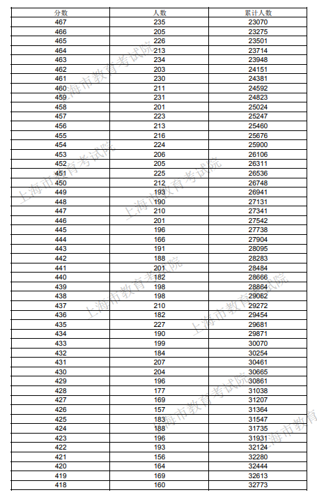 2021年上海考生高考成绩分布表（一分一段表）