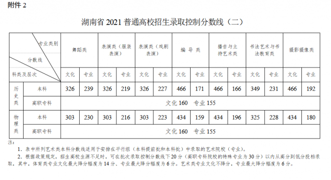 2021年湖南高考一本分数线公布