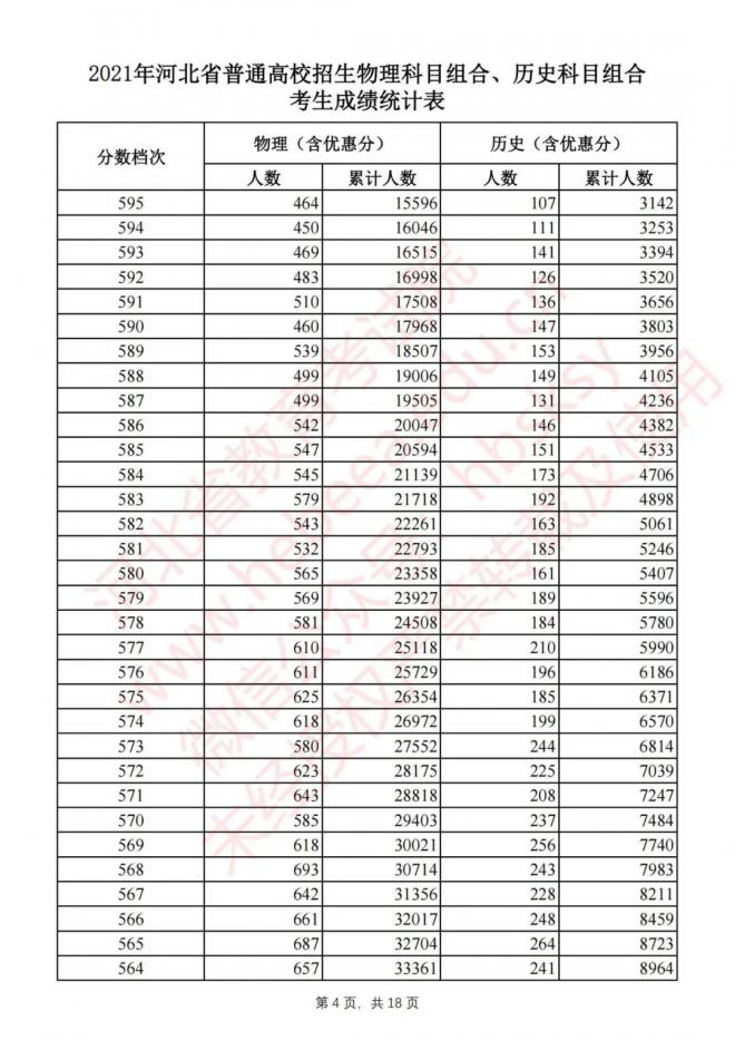 2021河北高考成绩排名一分一段表已公布 文科理科成绩排名