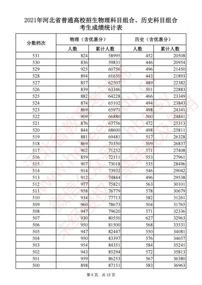 2021河北高考成绩排名一分一段表已公布 文科理科成绩排名