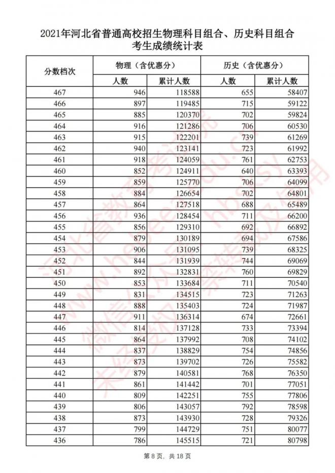 2021河北高考成绩排名一分一段表已公布 文科理科成绩排名