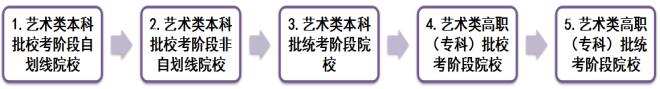 2021年天津高考各批次志愿设置及志愿填报技巧