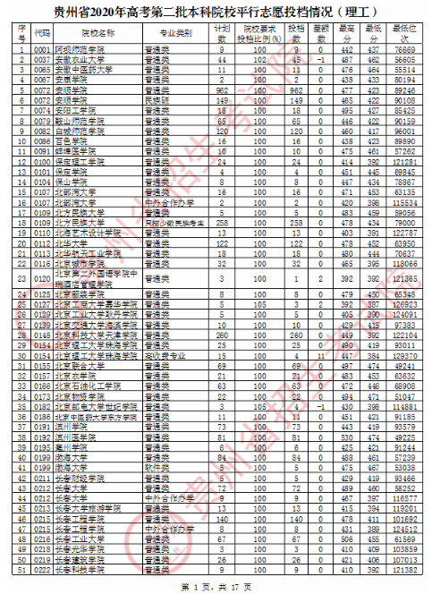 2020贵州二本投档分数线及投档数一览表