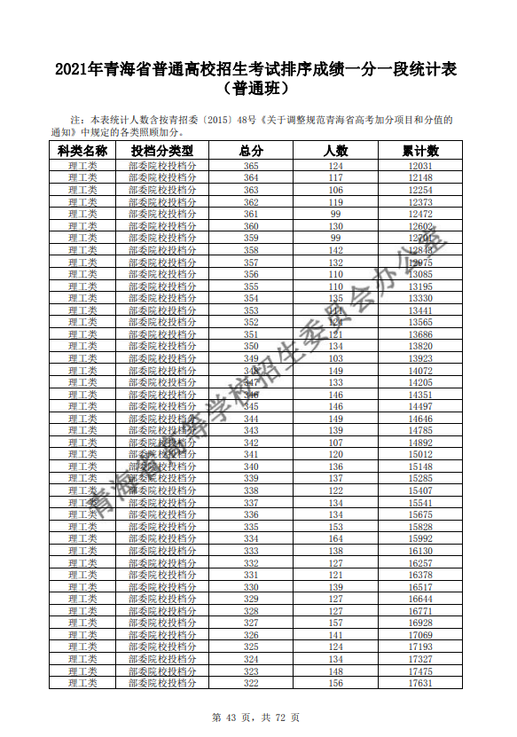 2021青海普通高校招生考试排序成绩一分一段统计表-普通班-理工类