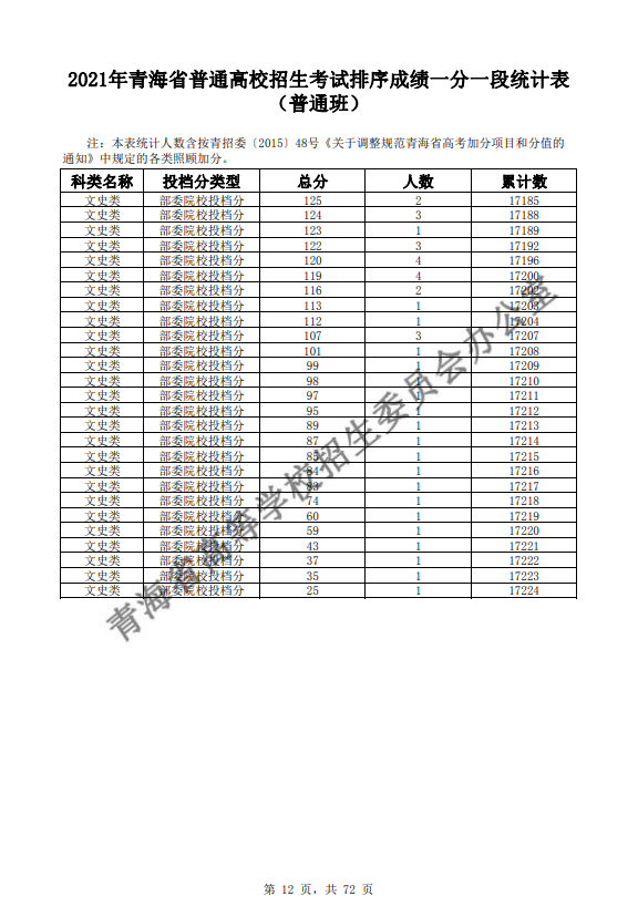 2021青海普通高校招生考试排序成绩一分一段统计表-普通班-文史类