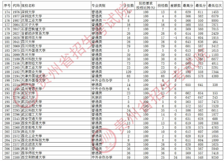 2020贵州本科第一批院校文科录取最低分及计划数汇总