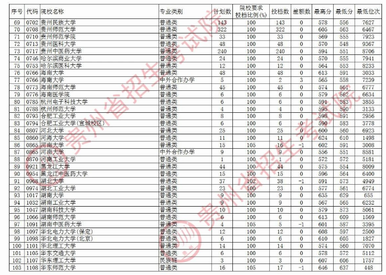 2020贵州本科第一批院校录取最低分及投档数汇总