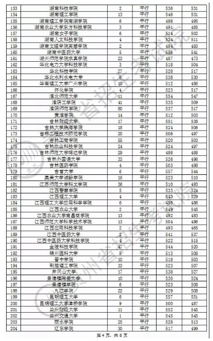 2020贵州本科第二批文科录取最低分及录取人数一览表