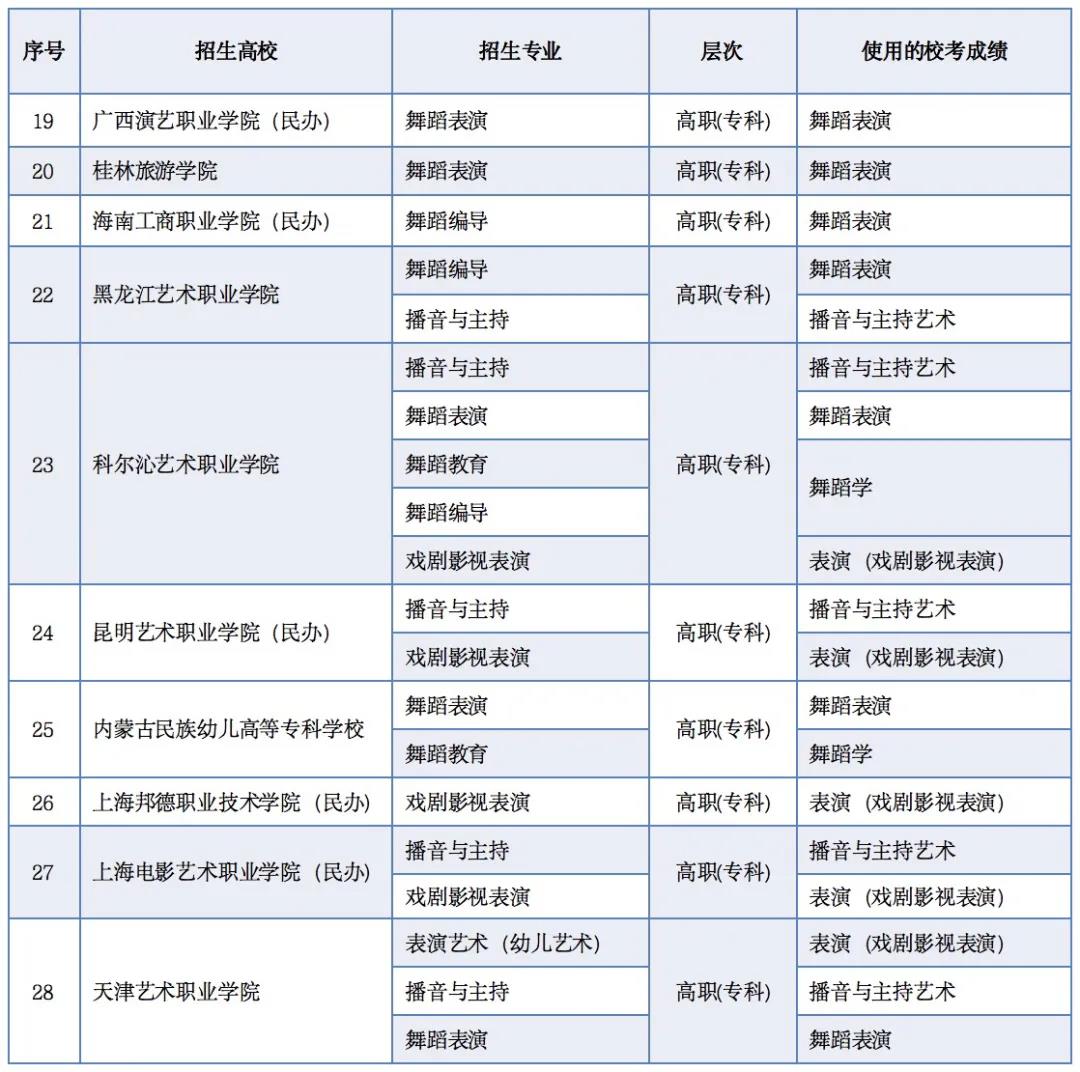 2021年使用内蒙古艺术学院对应专业校考成绩的高校