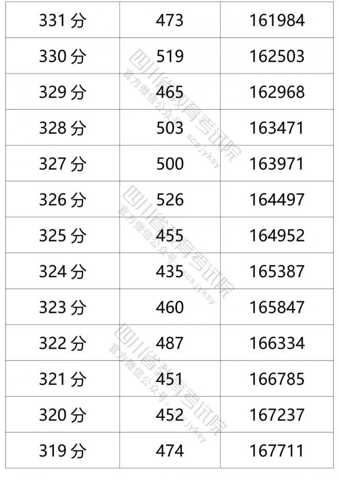 2021年四川省普通高考文科成绩分段统计表