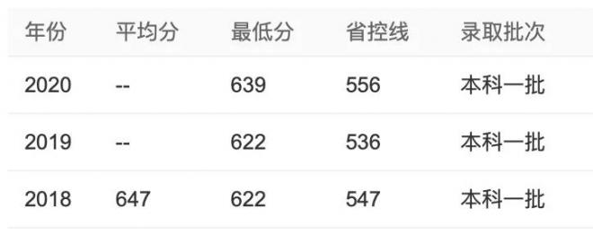 2021年全国300余所高校权威预估分数发布（一）