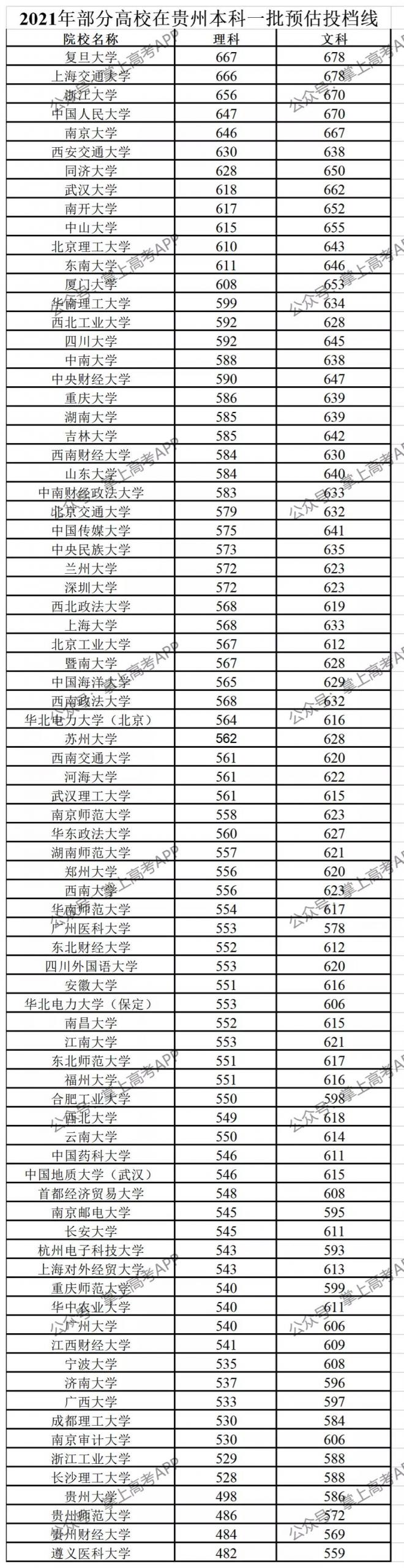 2021年全国1200+所高校各省预估分数线