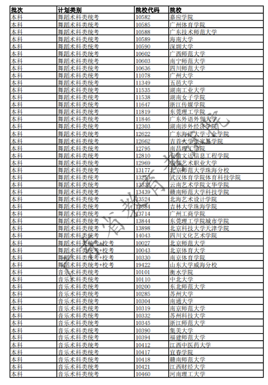 2020广东高考已完成科类录取的部分院校名单及院校代码一览表