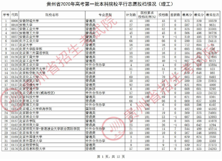 2020贵州本科第一批院校录取最低分及投档数汇总