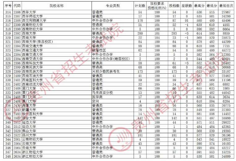 2020贵州本科第一批院校录取最低分及投档数汇总