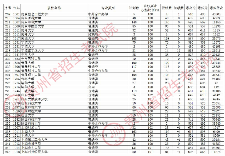 2020贵州本科第一批院校理科录取最低分及投档数一览表