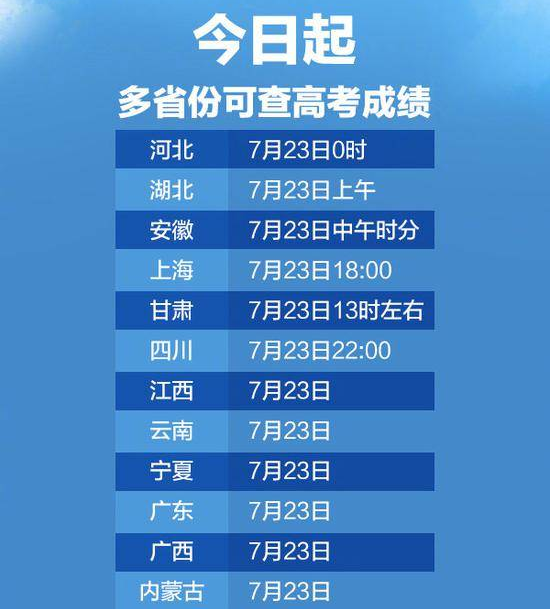 2020全国高考查分报志愿时间汇总表【图解】