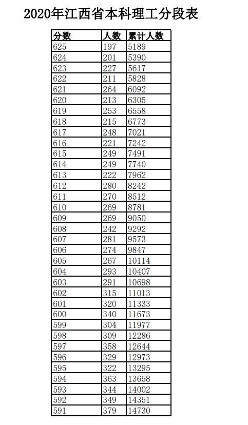 2020年江西高考一分一段表 理科成绩排名及考生人数统计