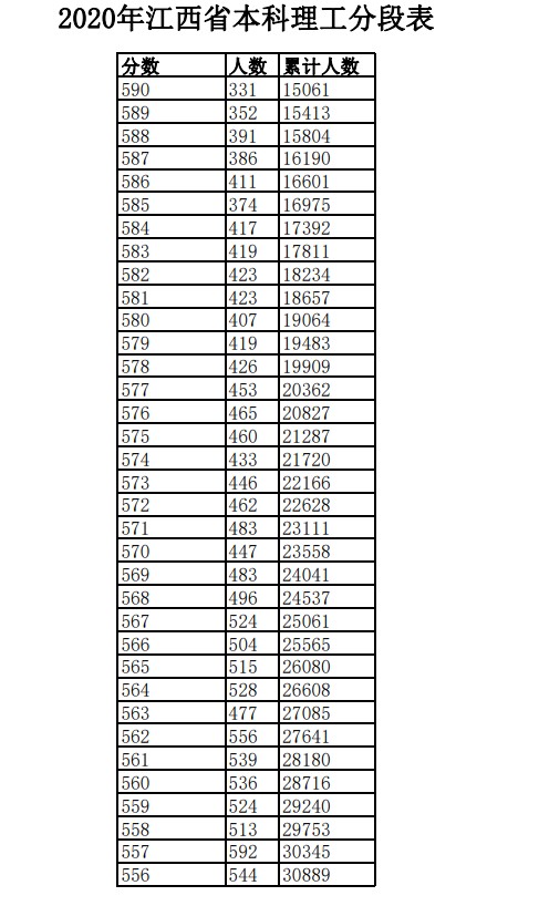 2020年江西高考一分一段表 理科成绩排名及考生人数统计