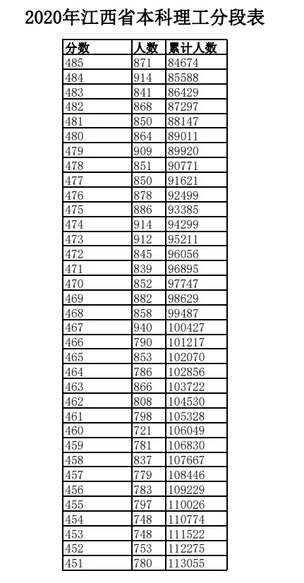 2020年江西高考一分一段表 理科成绩排名及考生人数统计