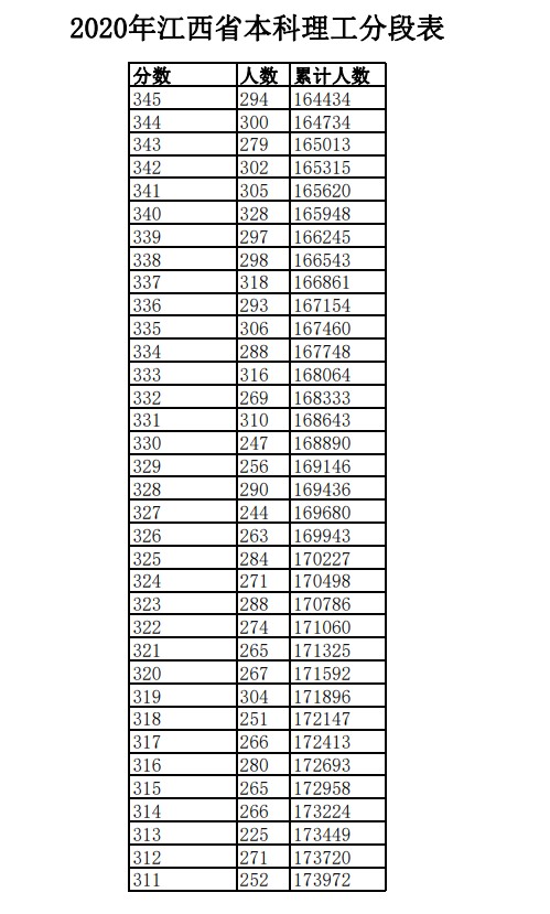 2020年江西高考一分一段表 理科成绩排名及考生人数统计