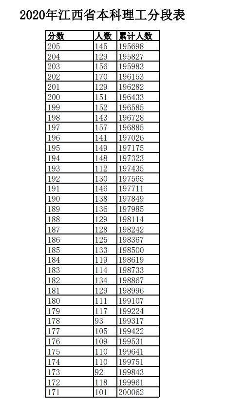2020年江西高考一分一段表 理科成绩排名及考生人数统计