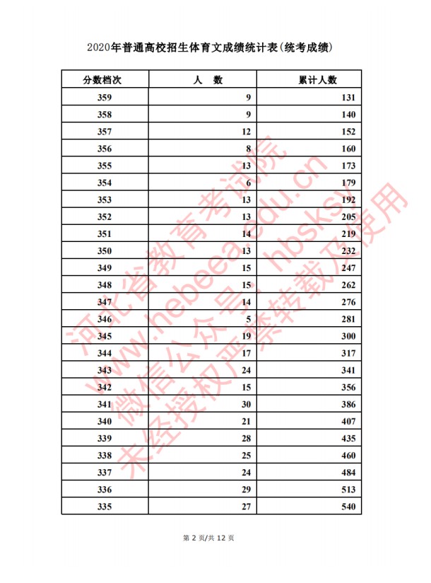 2020河北高考文理科体育类考生成绩一分一段表及考生人数