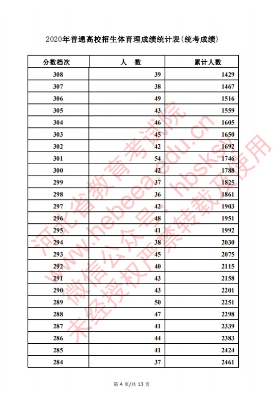 2020河北高考文理科体育类考生成绩一分一段表及考生人数