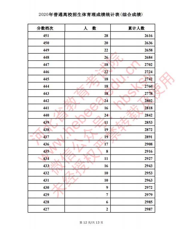 2020河北高考文理科体育类考生成绩一分一段表及考生人数