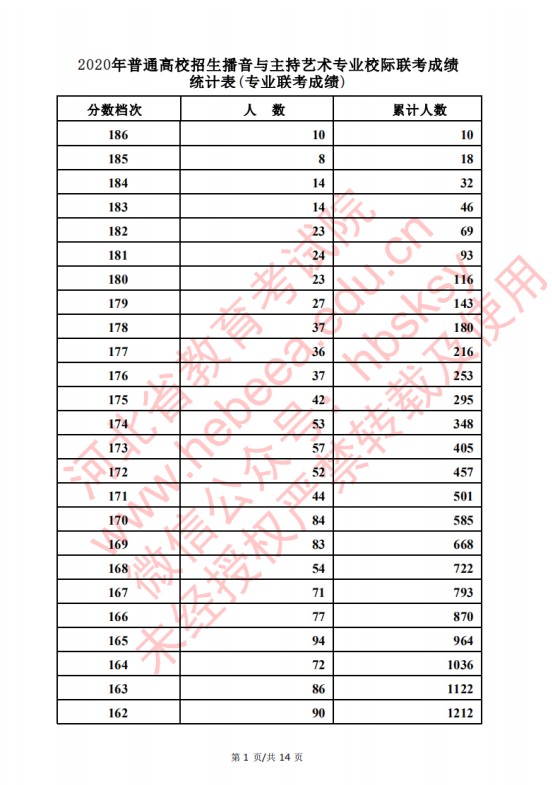 2020河北高考播音主持类考生成绩一分一段表及考生人数累计