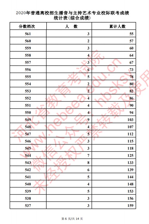 2020河北高考播音主持类考生成绩一分一段表及考生人数累计