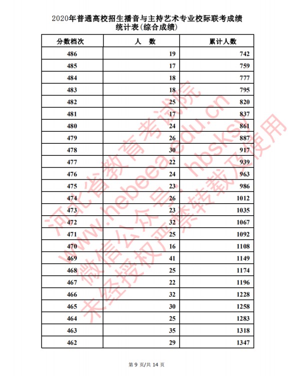 2020河北高考播音主持类考生成绩一分一段表及考生人数累计