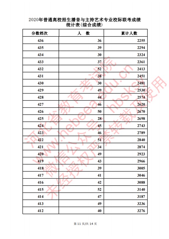 2020河北高考播音主持类考生成绩一分一段表及考生人数累计