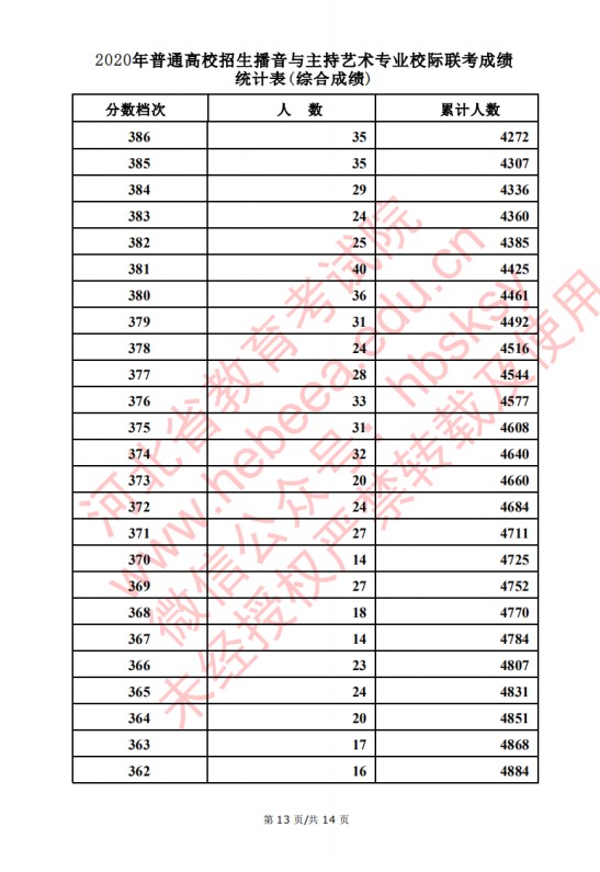 2020河北高考播音主持类考生成绩一分一段表及考生人数累计
