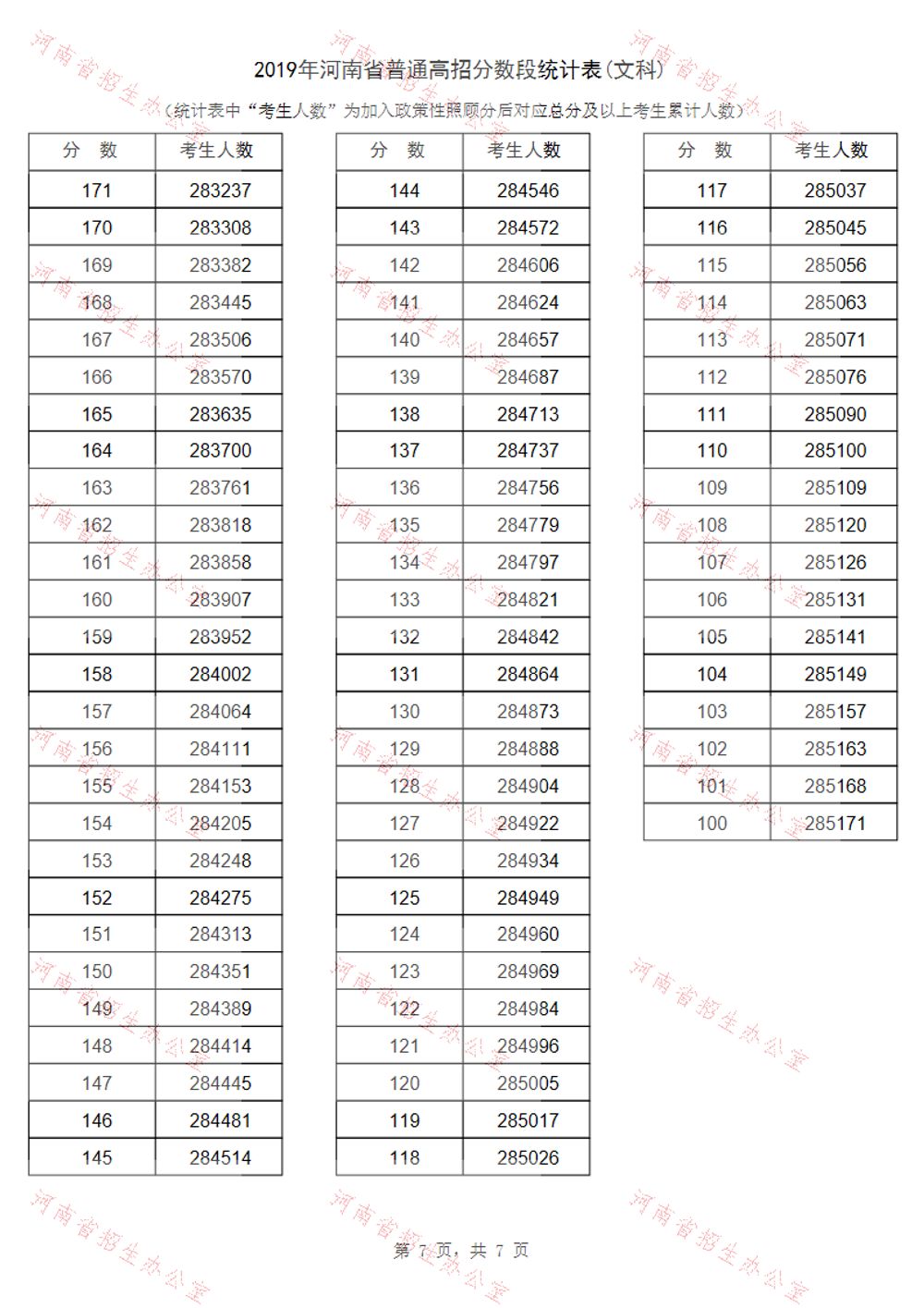 河南省2019年高考一分一段表汇总