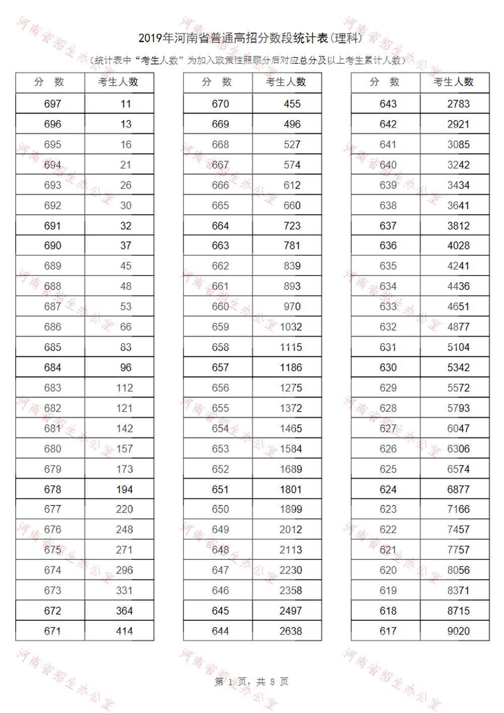 河南省2019年高考一分一段表汇总