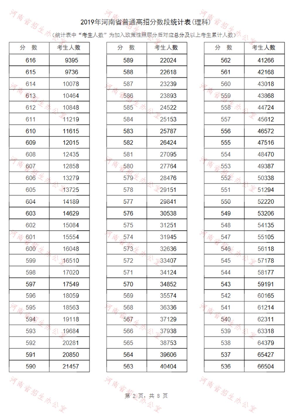 河南省2019年高考一分一段表汇总