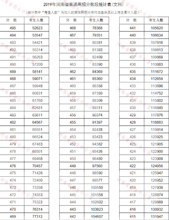 河南2019高考分数排名及考生人数统计