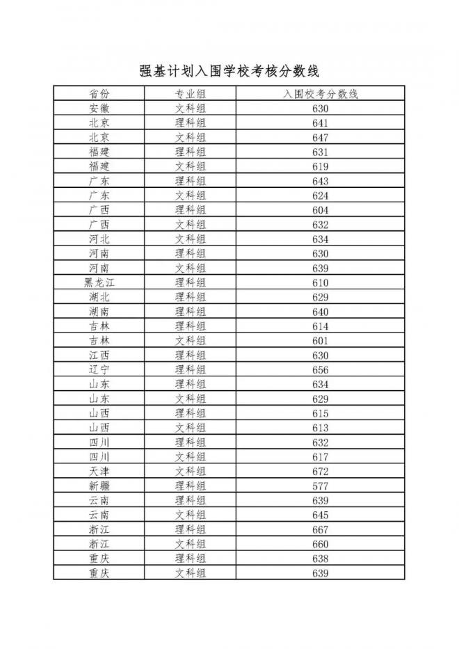 2021年清华、北大等31所高校强基计划入围分数线及名单均已公布！